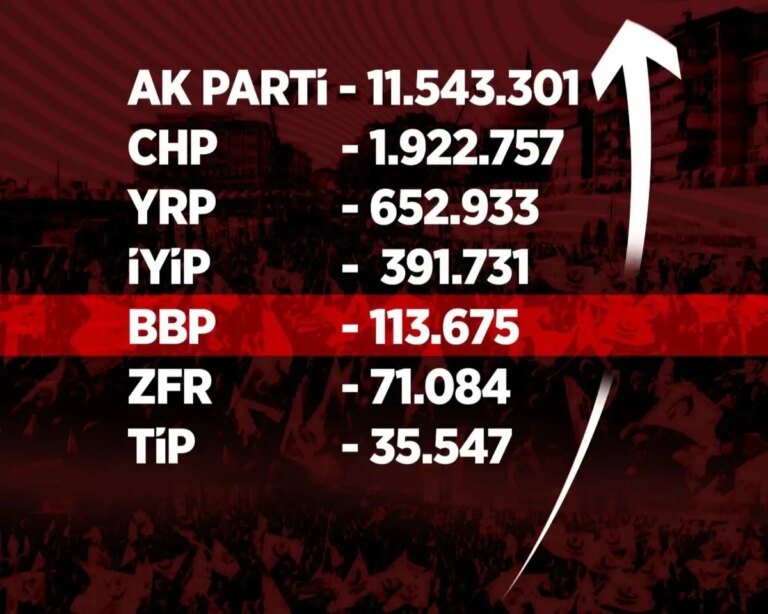 yargitay-siyasi-partilerin-uye-sayilarini-acikladi-bbp-100-bin-barajini-asti-F12Y78LR.jpg